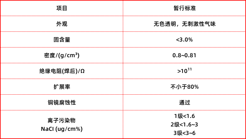 低固含量免清洗助焊剂标准